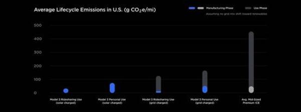 美国平均生命周期排放量