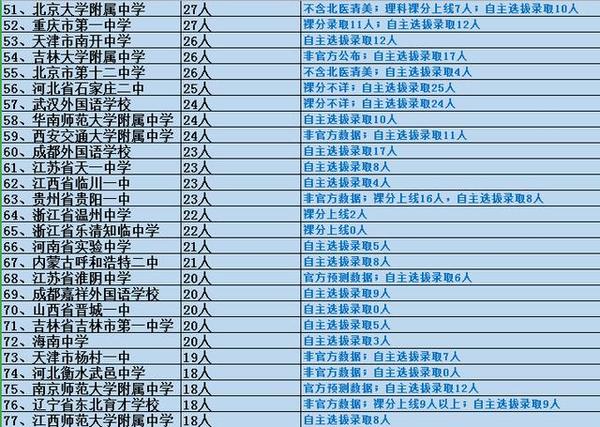 全国197所高中2019清北录取人数公布，你的学校排第几？