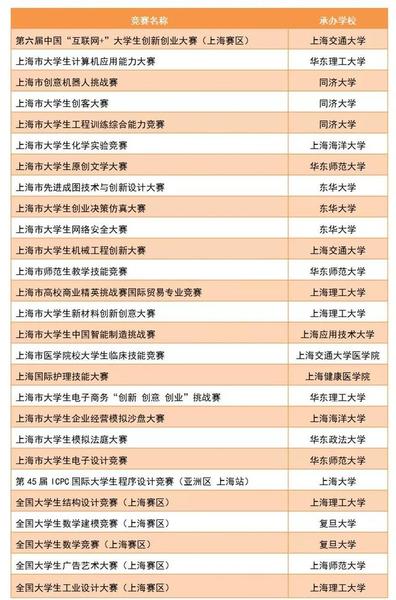 【提示】@在沪大学生，明年有27项学科竞赛活动等你参加！