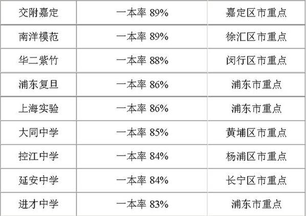 盘点上海市热门高中排名，对孩子择校很有用（建议收藏）
