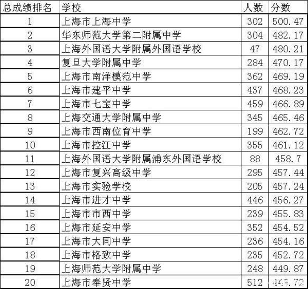 盘点上海市热门高中排名，对孩子择校很有用（建议收藏）