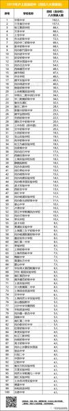 重磅！上海初中排名100强出炉（16区排名汇总）