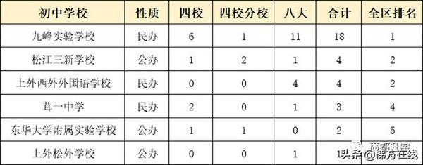 重磅！上海初中排名100强出炉（16区排名汇总）