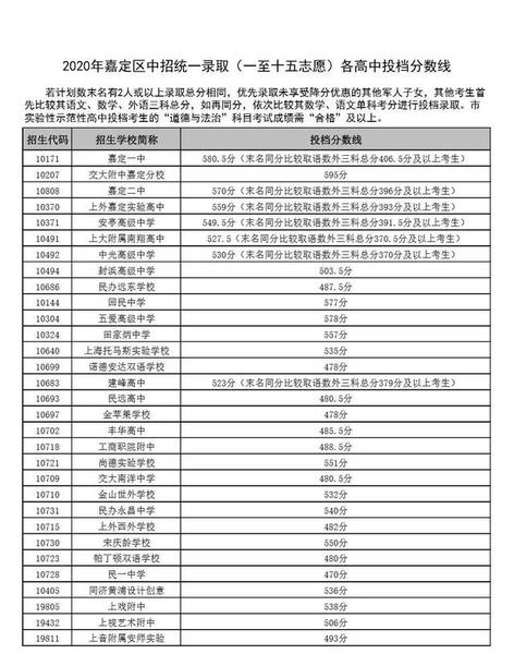 最新！2020年上海16区高中录取分数线公布