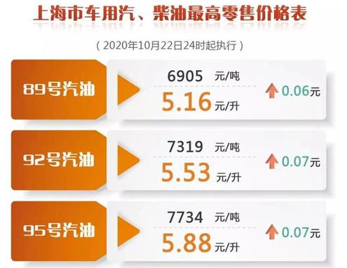 【快讯】上海成品油价明天零点起上调