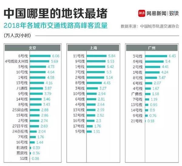 上海地铁11号线最拥挤??7/9/16号线纷纷表示不答应...
