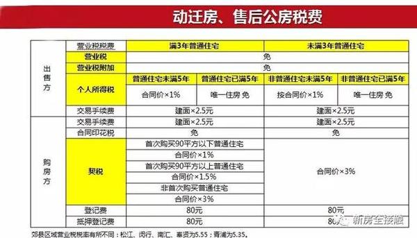 上海非商品房政策 | 动迁房、售后公房 税费认定标准及计算方式