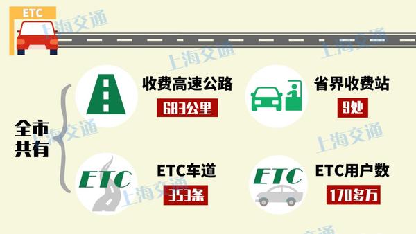 【提示】沪今年底取消高速省界收费站!下月起可在线申请ETC