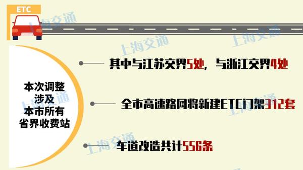 【提示】沪今年底取消高速省界收费站!下月起可在线申请ETC