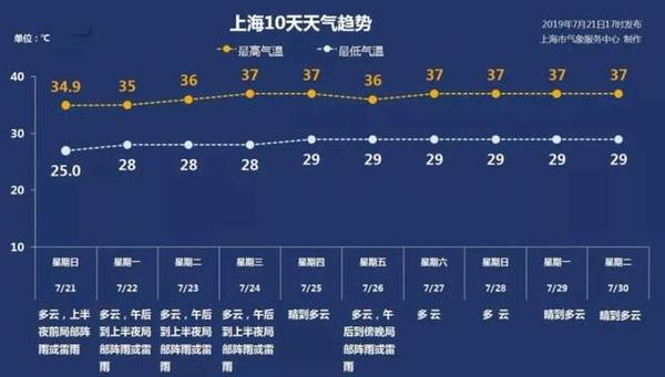 今天是中伏第一天,晴热高温成主旋律“闷蒸”体感显著