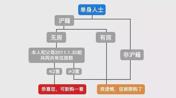 2019年最新上海「购房指南」,值得收藏