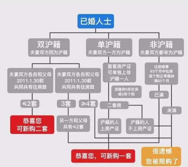 2019年最新上海「购房指南」,值得收藏