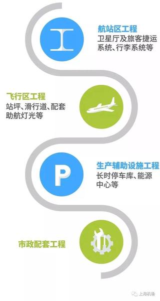 重磅!浦东机场三期扩建工程已具备投运条件,全球最大单体远距离卫星厅将有效提升登机体验