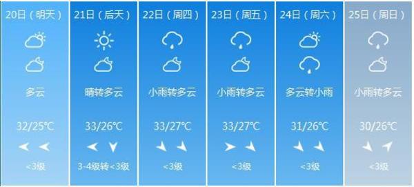 和高温天说再见吧 上海气温将破30度 可连日阴雨让人开心不起来
