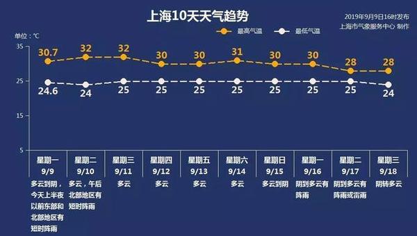 又开始变热!上海气温重返30度!中秋节前后的天气是......
