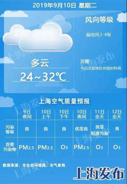 又开始变热!上海气温重返30度!中秋节前后的天气是......
