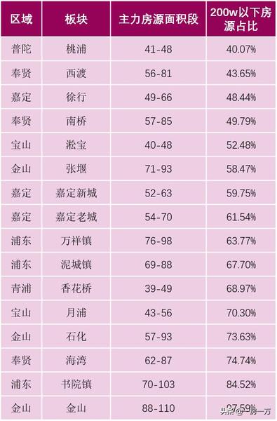 近6000w的三湘被疯抢,只有200w的预算还配在上海买房吗?