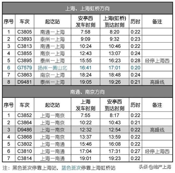 重磅:沪苏通铁路一期7月1日通车!今起售票!上海这些板块将受益