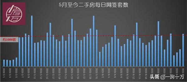 上海6月的楼市成绩单，考得比我们预期的还差……