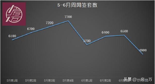 上海6月的楼市成绩单，考得比我们预期的还差……