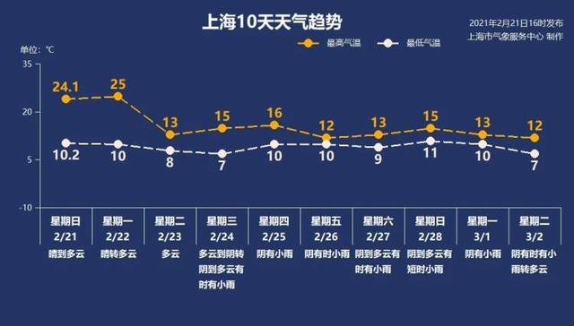 上海明天更热，白天最高25℃，晚间大风降温……升高跌重，后天体感大不同