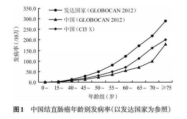 50岁是肠癌一道坎!医生:45岁做一次肠镜能保10年平安