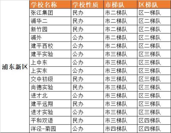 上海16区优质初中梯队排名 小升初重要参考 上海热线