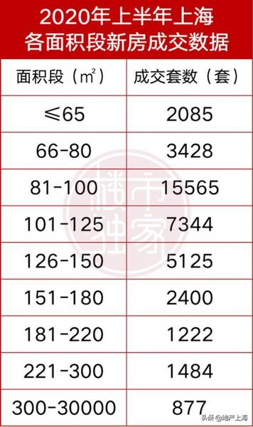 上海再提“房住不炒”!到底什么房最好卖?来看数据统计!