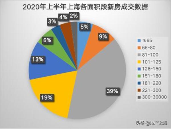 上海再提“房住不炒”!到底什么房最好卖?来看数据统计!