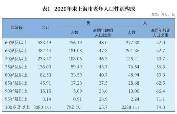 上海百岁人瑞已达3080人！这些区百岁寿星最多