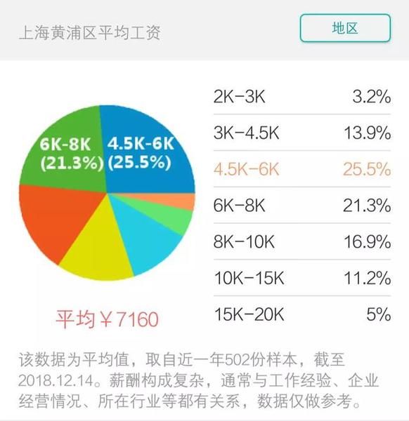 扎心！2019上海各区，最新平均工资排行榜出炉，看完想哭...
