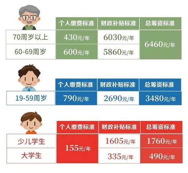 上海市2020年医保已开始缴纳，还有1周截止；住院互助基金可补缴
