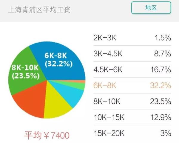 2020年第一扎！上海16区平均工资&房价出炉！你怕了吗
