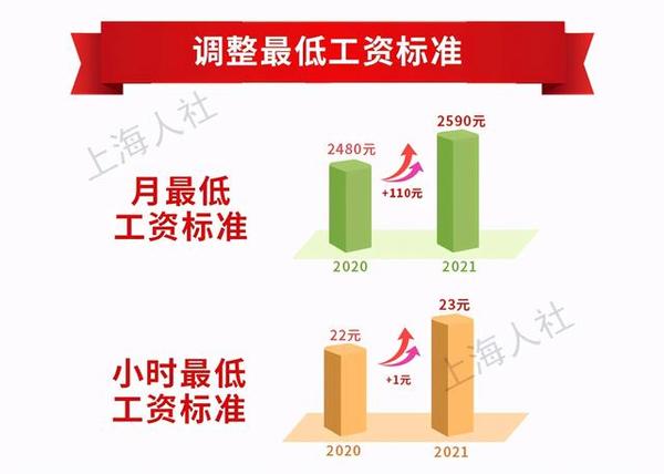 7月：上海立法保护红色资源，医保、工资标准、民生保障调整