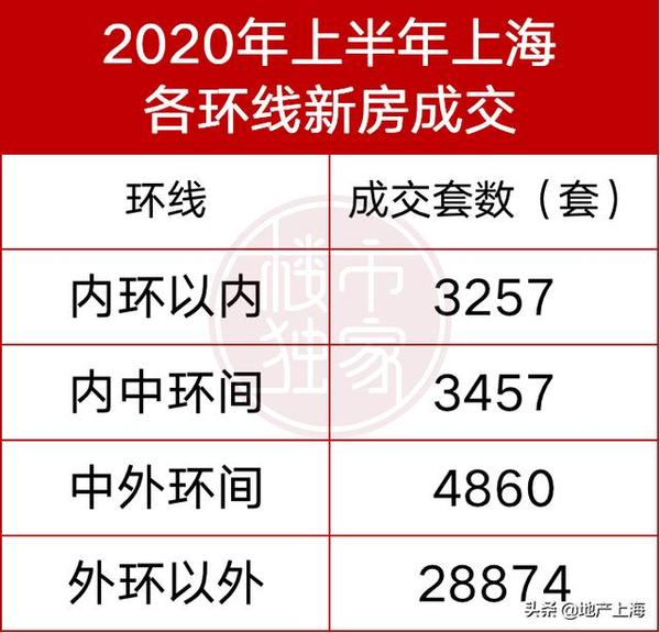上海再提“房住不炒”！到底什么房最好卖？来看数据统计！