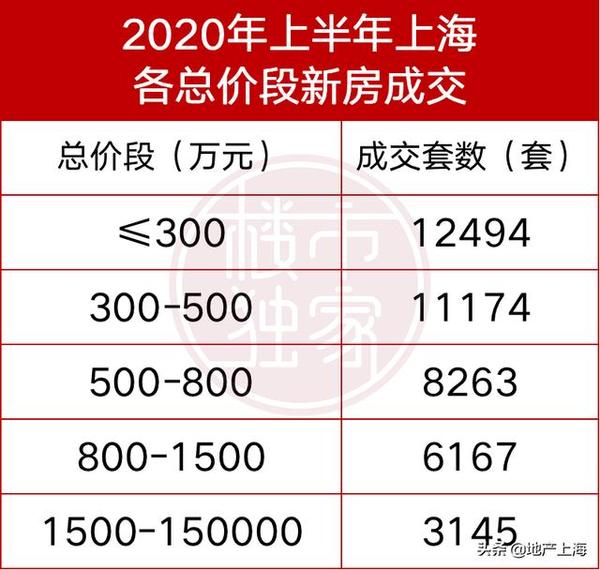 上海再提“房住不炒”！到底什么房最好卖？来看数据统计！