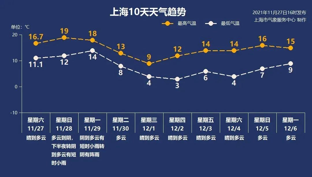 注意,冷空气已发货!申城下周降温幅度最大是这一天→