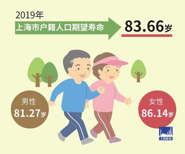 上海人更长寿啦！户籍人口期望寿命升至83.66岁