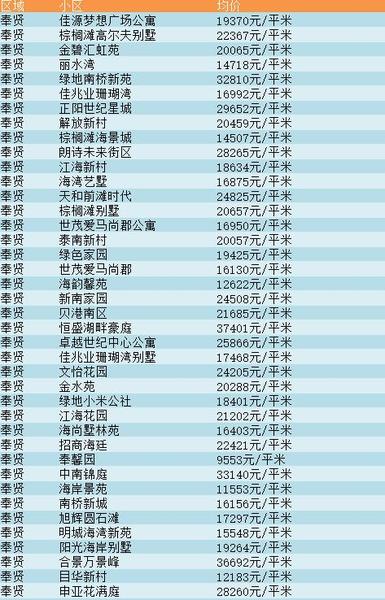 新鲜出炉！上海16区最新房价全都有，现在买套房要多少钱？