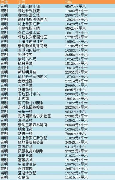 新鲜出炉！上海16区最新房价全都有，现在买套房要多少钱？