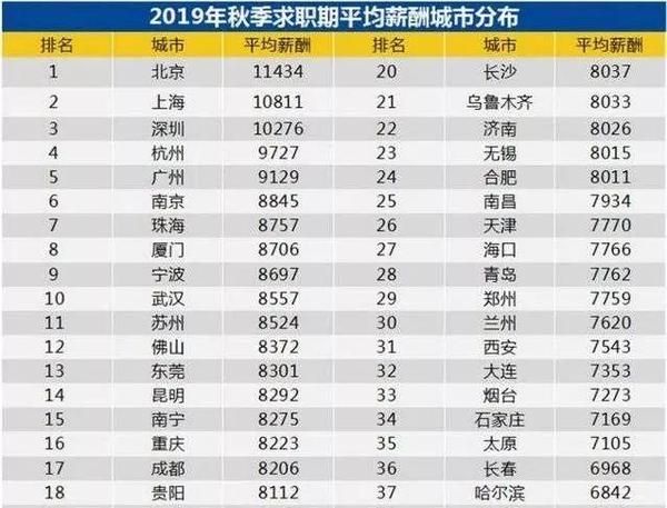 10811元/月！上海2019秋季求职期平均薪酬曝光，十大高薪行业是…