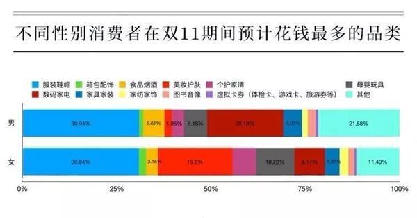 双十一 近两成人打定主意不花一分钱 上海热线