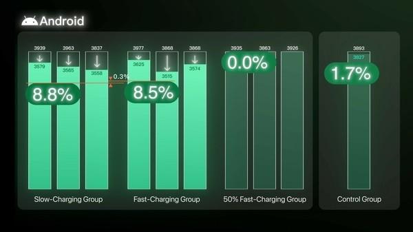 半年实测揭秘快充到底伤不伤电池:损耗差距不到1%