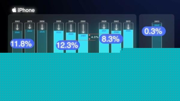 半年实测揭秘快充到底伤不伤电池:损耗差距不到1%