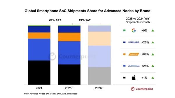 5nm以下制程已成手机SoC主流！高通、联发科、苹果、三星将量产2nm