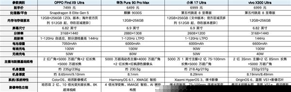 预算6499元起影像旗舰盘点:小米、vivo、OPPO、华为四款都很能打