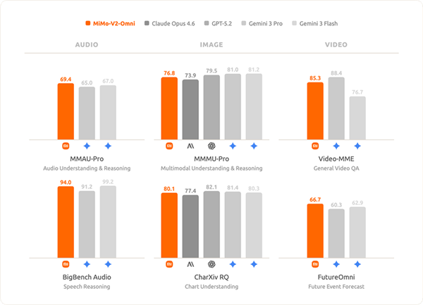 小米发布Xiaomi MiMo-V2-Omni全模态基座模型：能看、能听、能动手