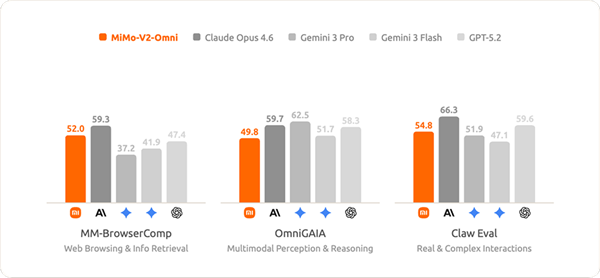 小米发布Xiaomi MiMo-V2-Omni全模态基座模型：能看、能听、能动手