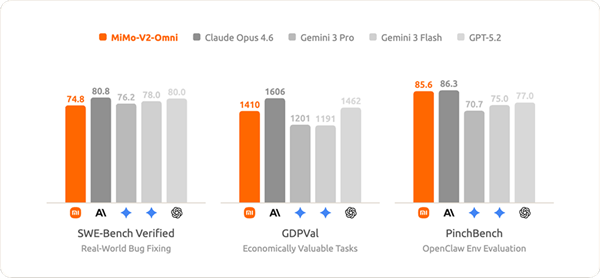 小米发布Xiaomi MiMo-V2-Omni全模态基座模型：能看、能听、能动手